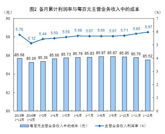 2016年全國規(guī)模以上工業(yè)企業(yè)利潤總額同比增長8.5%