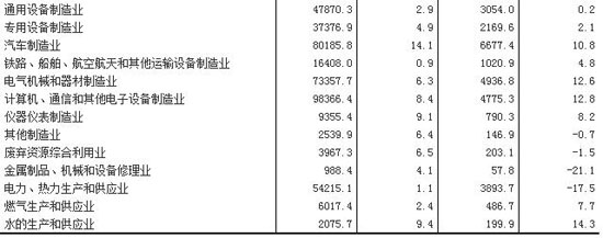 2016年全國規(guī)模以上工業(yè)企業(yè)利潤總額比增長8.5%