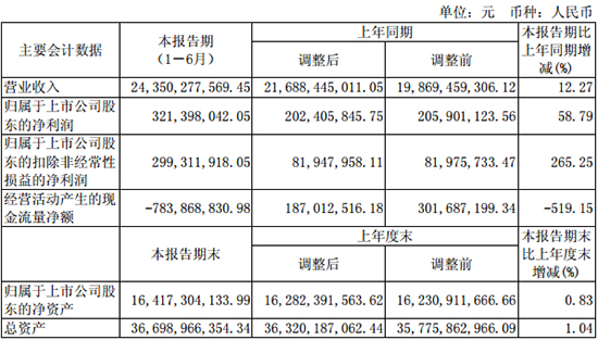 華誼集團(tuán)2017上半年?duì)I收243.50億元 凈利潤增長58.79%