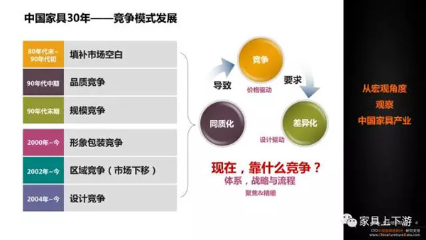 五張PPT 看懂中國(guó)家具30年！