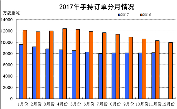 2017年1-11月船舶工業經濟運行情況