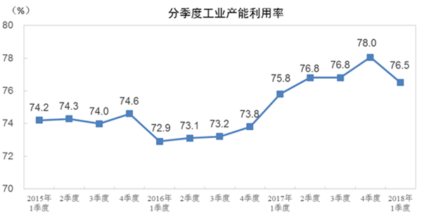 2018年一季度全國工業產能利用率為76.5%